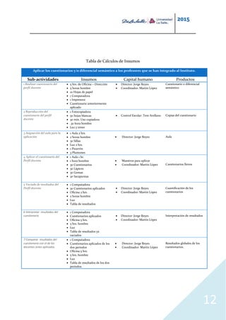 2015
12
Tabla de Cálculos de Insumos
Aplicar los cuestionarios y/o diferencial semántico a los profesores que se han integrado al Instituto.
Sub-actividades Insumos Capital humano Productos
1 Realizar cuestionario del
perfil docente
 5 hrs. de Oficina – Dirección
 5 horas hombre
 10 Hojas de papel
 1 Computadora
 1 Impresora
 Cuestionario anteriormente
aplicado
 Director: Jorge Reyes
 Coordinador: Martín López
Cuestionario o diferencial
semántico
2 Reproducción del
cuestionario del perfil
docente
 1 Fotocopiadora
 50 hojas blancas
 30 min. Uso copiadora
 .30 hora hombre
 Luz y tóner
 Control Escolar: Tere Arellano Copias del cuestionario
3 Asignación del aula para la
aplicación
 1 Aula 2 hrs.
 2 horas hombre
 30 Sillas
 Luz 2 hrs.
 1 Pizarrón
 3 Plumones
 Director: Jorge Reyes Aula
4 Aplicar el cuestionario del
Perfil docente
 1 Aula 1 hr.
 1 hora hombre
 30 Cuestionarios
 30 Lápices
 30 Gomas
 30 Sacapuntas
 Maestros para aplicar
 Coordinador: Martín López Cuestionarios llenos
5 Vaciado de resultados del
Perfil docente
 1 Computadora
 30 Cuestionarios aplicados
 Oficina 2 hrs.
 2 horas hombre
 Luz
 Tabla de resultados
 Director: Jorge Reyes
 Coordinador: Martín López
Cuantificación de los
cuestionarios
6 Interpretar resultados del
cuestionario
 1 Computadora
 Cuestionarios aplicados
 Oficina 5 hrs.
 5 hrs. hombre
 Luz
 Tabla de resultados ya
vaciados
 Director: Jorge Reyes
 Coordinador: Martín López
Interpretación de resultados
7 Comparar resultados del
cuestionario con el de los
docentes antes aplicados.
 1 Computadora
 Cuestionarios aplicados de los
dos periodos
 Oficina 5 hrs.
 5 hrs. hombre
 Luz
 Tabla de resultados de los dos
periodos.
 Director: Jorge Reyes
 Coordinador: Martín López
Resultados globales de los
cuestionarios.
 