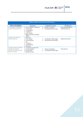 2015
13
Elaborar talleres de formación del docente.
Sub-actividades Insumos Capital humano Productos
1 Estructurar actividades del
taller de formación docente
 2 hrs. de Oficina – Dirección
 2 hs. hombre
 1 Computadora
 1 Impresora
 2 hrs. Internet
 Material anterior de talleres
AMCO
 Director: Jorge Reyes
 Coordinador: Martín López
Actividades del taller de
formación docente
2 Aplicar primer taller de
formación docente
 Aula 6 hrs.
 6 hrs. hombre
 50 hojas blancas
 Luz
 1 Proyector
 1 Computadora
 Dinámicas
 Coordinador: Martín López
 Personal externo de AMCO
Aplicación del taller
3 Evaluar avances en las aulas
del taller de formación
docente, por medio de visitas
al aula con rúbrica
 50 minutos por cada visita
 7.5 horas hombre
 En cada salón
 Rubrica de visita
 Director: Jorge Reyes
 Coordinador: Martín López
Visita del aula
 