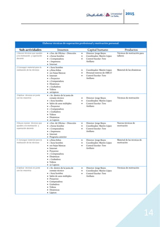 2015
14
Elaborar técnicas de superación profesional y motivación personal.
Sub-actividades Insumos Capital humano Productos
1 Buscar técnicas que ayuden
a la motivación y superación
docente
 2 hrs. de Oficina – Dirección
 2 horas hombre
 1 Computadora
 1 Impresora
 Internet
 Director: Jorge Reyes
 Coordinador: Martín López
 Control Escolar: Tere
Arellano
Técnicas de motivación para
talleres
2 Conseguir material para la
realización de las técnicas
 1 hora hombre
 5 Rota folios
 100 hojas blancas
 Internet
 1 Proyector
 1 Computadora
 Dinámicas
 1 Grabadora
 Videos
 20Lápices
 Coordinador: Martín López
 Personal externo de AMCO
 Control Escolar: Tere
Arellano
Material de las dinámicas
3 Aplicar técnicas en junta
con los maestros
 1 hr. dentro de la junta de
consejo técnico
 1 hora hombre
 Salón de usos múltiples
 1 Proyector
 1 Computadora
 1 Grabadora
 Videos
 Dinámicas
 20 Lápices
 Director: Jorge Reyes
 Coordinador: Martín López
 Control Escolar: Tere
Arellano
Técnicas de motivación
4 Busca nuevas técnicas que
ayuden a la motivación y
superación docente
 2 hrs. de Oficina – Dirección
 2 horas hombre
 1 Computadora
 1 Impresora
 Internet
 Programa anterior
 Director: Jorge Reyes
 Coordinador: Martín López
 Control Escolar: Tere
Arellano
Nuevas técnicas de
motivación
5 Conseguir material para la
realización de las técnicas
 5 Rota folios
 1 hora hombre
 100 hojas blancas
 Internet
 Proyector
 1 Computadora
 Dinámicas
 1 Grabadora
 Videos
 20 Lápices
 Director: Jorge Reyes
 Coordinador: Martín López
 Control Escolar: Tere
Arellano
Material de las técnicas de
motivación
6 Aplicar técnicas en junta
con los maestros
 1 hr. dentro de la junta de
consejo técnico
 1 hora hombre
 Salón de usos múltiples
 Proyector
 Computadora
 Grabadora
 Videos
 Dinámicas
 Lápices
 Director: Jorge Reyes
 Coordinador: Martín López
 Control Escolar: Tere
Arellano
Técnicas de motivación
 