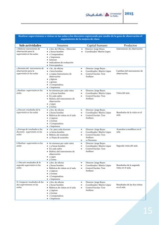 2015
15
Realizar supervisiones o visitas en las aulas a los docentes registrando por medio de la guía de observación el
seguimiento de la mejora de clase.
Sub-actividades Insumos Capital humano Productos
1 Elaborar instrumento de
observación para la
supervisión en las aulas
 2 hrs. de Oficina – Dirección
 2 horas hombre
 1 Computadora
 1 Impresora
 Internet
 Indicadores de evaluación
 Fotocopiadora
 Director: Jorge Reyes
 Coordinador: Martín López
Instrumento de observación
2 Revisión del instrumento de
observación para la
supervisión en las aulas
 1 hr., de oficina
 1 hora hombre
 3 copias Instrumento de
observación
 3 lápices
 3 gomas
 1 Computadora
 1 Impresora
 Director: Jorge Reyes
 Coordinador: Martín López
 Control Escolar: Tere
Arellano
Cambios del instrumento de
observación.
3 Realizar supervisión en las
aulas
 60 minutos por cada visita
 7.5 horas hombre
 En cada salón
 Rubrica del instrumento de
observación
 3 Lápiz
 3 Goma
 Director: Jorge Reyes
 Coordinador: Martín López
 Control Escolar: Tere
Arellano
Visita del aula
4 Discutir resultados de la
supervisión en las aulas
 3 hrs. de oficina
 3 horas hombre
 Rúbricas de visitas en el aula
 3 Lápices
 3 Gomas
 1 Computadora
 1 Impresora
 Director: Jorge Reyes
 Coordinador: Martín López
 Control Escolar: Tere
Arellano
Resultados de la visita en el
aula.
5 Entrega de resultados a los
docentes supervisión en las
aulas
 1 hr. para cada docente
 12 horas hombre
 Rúbrica de resultado
 12 Hojas de acuerdos
 Director: Jorge Reyes
 Coordinador: Martín López
 Control Escolar: Tere
Arellano
 12 Docentes
Acuerdos a modificar en el
aula
6 Realizar supervisión en las
aulas
 60 minutos por cada visita
 7.5 horas hombre
 En cada salón
 Rubrica del instrumento de
observación
 3 Lápiz
 3 Goma
 Director: Jorge Reyes
 Coordinador: Martín López
 Control Escolar: Tere
Arellano
Segunda visita del aula
7 Discutir resultados de la
segunda supervisión en las
aulas
 3 hrs. de oficina
 3 horas hombre
 Rúbricas de visitas en el aula
 3 Lápices
 3 Gomas
 1 Computadora
 1 Impresora
 Director: Jorge Reyes
 Coordinador: Martín López
 Control Escolar: Tere
Arellano
Resultados de la segunda
visita en el aula.
8 Comparar resultados de las
dos supervisiones en las
aulas.
 3 hrs. de oficina
 3 horas hombre
 Rúbricas de visitas en el aula
 3 Lápices
 3 Gomas
 1 Computadora
 1 Impresora
 Director: Jorge Reyes
 Coordinador: Martín López
 Control Escolar: Tere
Arellano
Resultados de las dos visitas
en el aula.
 