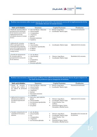 2015
16
Realizar una encuesta sobre su percepción de la motivación a los maestros acerca de la implementación de las
actividades durante el consejo técnico.
Sub-actividades Insumos Capital humano Productos
1 Diseño de encuesta sobre su
percepción de la motivación
de los maestros acerca de la
implementación de las
actividades durante el consejo
técnico.
 2 hrs. de Oficina – Dirección
 2 horas hombre
 1 Computadora
 1 Impresora
 Internet
 Encuestas anteriores
 Copiadora
 Director: Jorge Reyes
 Coordinador: Martín López
Encuesta de motivación
2 Aplicación de encuesta
sobre su percepción de la
motivación de los maestros
acerca de la implementación
de las actividades durante el
consejo técnico.
 Aula 1 hr.
 1 hora hombre
 20 encuestas reproducidas
 20 lápices
 20 gomas
 Coordinador: Martín López Aplicación de la encuesta
3 Vaciado de interpretación
de encuesta sobre su
percepción de la motivación
de los maestros
 1 hr. de oficina
 1 hora hombre
 Luz
 Computadora
 Impresora
 Encuestas aplicadas
 Director: Jorge Reyes
 Coordinador: Martín López
Resultados de la encuesta
Realizar una encuesta a alumnos para verificar si los talleres de formación docente fueron de gran impacto en
las clases de los profesores que se integraron al instituto.
Sub-actividades Insumos Capital humano Productos
1 Diseño de encuesta a
alumnos para verificar si
los talleres de formación
docente
 2 hrs. de Oficina – Dirección
 2 horas hombre
 1 Computadora
 1 Impresora
 Internet
 1Encuestas anteriores
 1 Copiadora
 Director: Jorge Reyes
 Coordinador: Martín López
Encuesta de motivación
2 Aplicación de encuesta a
alumnos para verificar si
los talleres de formación
docente
 Aula 9 hrs., para todos los
grupos
 9 horas hombre
 200 encuestas reproducidas
 200 lápices
 200 gomas
 Director: Jorge Reyes
 Coordinador: Martín López
 Control Escolar: Tere
Arellano
 Personal de Apoyo: Leticia
Hernández y Maribel García
Aplicación de la encuesta
3 Vaciado e interpretación de
resultados de encuesta a
alumnos
 5 hr. de oficina
 5 horas hombre
 Luz
 1 Computadora
 1 Impresora
 200 Encuestas aplicadas
 Director: Jorge Reyes
 Coordinador: Martín López
 Control Escolar: Tere
Arellano
 Personal de Apoyo: Leticia
Hernández y Maribel García
Resultados de la encuesta de
los alumnos
 