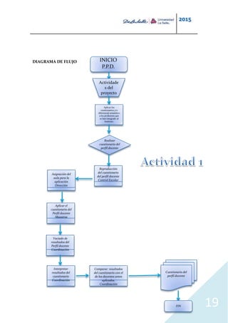 2015
19
DIAGRAMA DE FLUJO INICIO
P.P.D.
Actividade
s del
proyecto
Aplicar los
cuestionarios y/o
diferencial semántico
a los profesores que
se han integrado al
Instituto.
Realizar
cuestionario del
perfil docente
Reproducción
del cuestionario
del perfil docente
Control Escolar
Asignación del
aula para la
aplicación
Dirección
Aplicar el
cuestionario del
Perfil docente
Maestros
Vaciado de
resultados del
Perfil docente
Coordinación
Interpretar
resultados del
cuestionario
Coordinación
Comparar resultados
del cuestionario con el
de los docentes antes
aplicados.
Coordinación
Cuestionario del
perfil docente
FIN
 