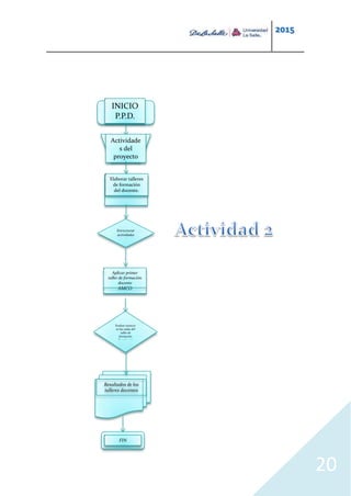 2015
20
INICIO
P.P.D.
Actividade
s del
proyecto
Elaborar talleres
de formación
del docente.
Aplicar primer
taller de formación
docente
AMCO
Resultados de los
talleres docentes
Estructurar
actividades
del taller de
Evaluar avances
en las aulas del
taller de
formación
docente, por
FIN
 