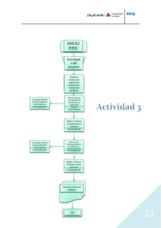 2015
21
INICIO
P.P.D.
Actividade
s del
proyecto
Elaborar
técnicas de
superación
profesional y
motivación
personal.
Conseguir material
para la realización
de las técnicas
Control Escolar
Técnicas en junta de
maestros
FIN
Buscar técnicas
que ayuden a la
motivación y
superación
docente
Control Escolar
Aplicar técnicas
en junta con los
maestros
Control Escolar
Busca nuevas
técnicas que ayuden a
la motivación y
superación docente
Control Escolar
Conseguir material
para la realización
de las técnicas
Control Escolar
Aplicar técnicas
en junta con los
maestros
Control Escolar
 
