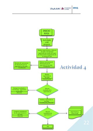 2015
22
INICIO
P.P.D.
Actividade
s del
proyecto
Realizar supervisiones o visitas en
las aulas a los docentes
registrando por medio de la guía
de observación el seguimiento de
la mejora de clase.
Revisión del instrumento
de observación para la
supervisión en las aulas
Coordinación
FIN
Elaborar instrumento de
observación para la
supervisión en las aulas
Coordinación
Realizar
supervisión en
las aulas
Control Escolar
Realizar supervisión en
las aulas
Coordinación y Dirección
Entrega de resultados a
los docentes supervisión
en las aulas
Dirección
Discutir
resultados de la
supervisión en
las aulas
Discutir
resultados de la
supervisión en
las aulas
Comparar resultados de
las dos supervisiones en
las aulas.
Dirección
Supervisiones y
vistas al aula
 