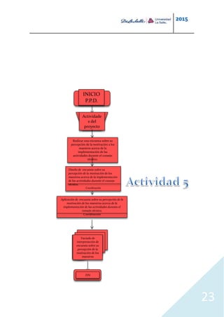 2015
23
INICIO
P.P.D.
Actividade
s del
proyecto
Realizar una encuesta sobre su
percepción de la motivación a los
maestros acerca de la
implementación de las
actividades durante el consejo
técnico.
FIN
Diseño de encuesta sobre su
percepción de la motivación de los
maestros acerca de la implementación
de las actividades durante el consejo
técnico.
Coordinación
Aplicación de encuesta sobre su percepción de la
motivación de los maestros acerca de la
implementación de las actividades durante el
consejo técnico.
Coordinación
Vaciado de
interpretación de
encuesta sobre su
percepción de la
motivación de los
maestros
 