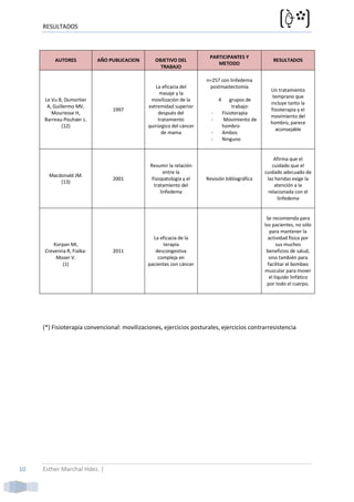 RESULTADOS



                                                                       PARTICIPANTES Y
         AUTORES           AÑO PUBLICACION       OBJETIVO DEL                                        RESULTADOS
                                                                          METODO
                                                   TRABAJO

                                                                      n=257 con linfedema
                                                 La eficacia del       postmastectomía
                                                                                                   Un tratamiento
                                                   masaje y la
                                                                                                    temprano que
     Le Vu B, Dumortier                        movilización de la           4       grupos de
                                                                                                   incluye tanto la
      A, Guillermo MV,                        extremidad superior                    trabajo:
                                1997                                                               fisioterapia y el
        Mouriesse H,                              después del           -       Fisioterapia
                                                                                                   movimiento del
     Barreau-Pouhaer L.                           tratamiento           -        Movimiento de
                                                                                                   hombro, parece
             (12)                             quirúrgico del cáncer             hombro
                                                                                                     aconsejable
                                                    de mama             -       Ambos
                                                                        -       Ninguno


                                                                                                     Afirma que el
                                              Resumir la relación                                   cuidado que el
                                                      entre la                                   cuidado adecuado de
       Macdonald JM.
                                2001           fisiopatología y el    Revisión bibliográfica      las heridas exige la
           (13)
                                                tratamiento del                                      atención a la
                                                    linfedema                                     relacionada con el
                                                                                                       linfedema


                                                                                                  Se recomienda para
                                                                                                 los pacientes, no sólo
                                                                                                    para mantener la
                                                La eficacia de la                                  actividad física por
         Korpan MI,                                 terapia                                             sus muchos
     Crevenna R, Fialka-        2011             descongestiva                                    beneficios de salud,
          Moser V.                                compleja en                                       sino también para
             (1)                              pacientes con cáncer                                 facilitar el bombeo
                                                                                                 muscular para mover
                                                                                                    el líquido linfático
                                                                                                  por todo el cuerpo.




     (*) Fisioterapia convencional: movilizaciones, ejercicios posturales, ejercicios contrarresistencia




10   Esther Marchal Hdez. |
 