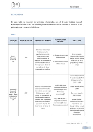 RESULTADOS



   RESULTADOS


   En esta tabla se resumen los artículos relacionados con el drenaje linfático manual
   fundamentalmente en el tratamiento postmastectomía aunque también se abordan otras
   patologías que cursan con linfedema.


   Tabla 1


                                                                    PARTICIPANTES Y
 AUTOR/ES        AÑO PUBLICACIÓN   OBJETIVO DEL TRABAJO                                            RESULTADOS
                                                                       METODO




                                    Determinar si el drenaje
                                      linfático manual es
                                    significativamente más                                       El porcentaje de
                                                                  n=13 tratamiento drenaje
   Sitzia J,                         eficaz que el drenaje                                    reducción fue: grupo de
  Sobrido L,          2002                                            linfático simple
                                      linfático simple en la                                  drenaje linfático manual
  Harlow W
                                   reducción del volumen de la                                  33,8% y 22,0% en el
      (3)                                                         n=15 tratamiento drenaje
                                    extremidad edematosa en                                    grupo drenaje linfático
                                                                      linfático manual
                                    las mujeres con cáncer de                                         simple
                                      mama brazo de cáncer
                                    relacionado con el edema



                                                                                              La reducción de volumen
                                                                                              de la extremidad al final
                                                                                                del tratamiento fue:
                                                                                                   7,93% y 3.06%

                                                                    n=13 DLM 60 min +
                                   Investigar si la combinación                               Un mes después: 9,02%
                                                                   compresión neumática
 Szolnoky G,                        de compresión neumática                                            y 2,9%
                                                                   intermitente (30 min) +
  Lakatos B,                       intermitente con el drenaje
                                                                        fisioterapia
 Keskeny T,           2009           linfático manual podría                                    Dos meses después:
Varga E, Varga                                                        convencional(*)
                                   mejorar los resultados de la                                     9,62% y 3,6%
M, Dobozy A,
  Kemény L.                         fisioterapia descongestiva
                                                                    n=14 DLM (30 min) +
     (4)                           compleja en el tratamiento                                     La aplicación de
                                                                   compresión neumática
                                    en mujeres con linfedema                                   compresión neumática
                                                                   intermitente (30 min) +
                                     secundario después del                                       intermitente con
                                                                  fisioterapia convencional
                                    tratamiento del cáncer de                                 drenaje linfático manual
                                             mama.                                            proprciona un aumento
                                                                                              sinérgico del efecto de la
                                                                                                     fisioterapia
                                                                                                   descongestiva.




                                                                                        Esther Marchal Hdez. |             7
 