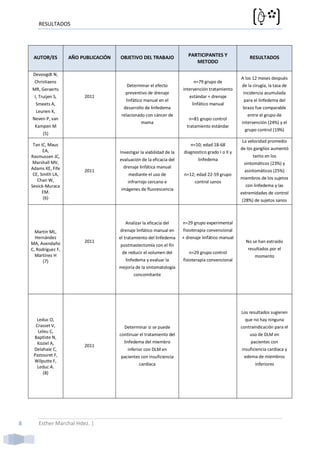 RESULTADOS




     AUTOR/ES         AÑO PUBLICACIÓN   OBJETIVO DEL TRABAJO                PARTICIPANTES Y               RESULTADOS
                                                                               METODO

     Devoogdt N,
                                                                                                      A los 12 meses después
     Christiaens                                                              n=79 grupo de
                                            Determinar el efecto                                      de la cirugía, la tasa de
    MR, Geraerts                                                         intervención tratamiento
                                           preventivo de drenaje                                      incidencia acumulada
     I, Truijen S,         2011                                             estándar + drenaje
                                           linfático manual en el                                      para el linfedema del
      Smeets A,                                                              linfático manual
                                          desarrollo de linfedema                                      brazo fue comparable
      Leunen K,
                                         relacionado con cáncer de                                       entre el grupo de
    Neven P, van                                                            n=81 grupo control
                                                   mama                                               intervención (24%) y el
     Kampen M                                                              tratamiento estándar
                                                                                                        grupo control (19%)
          (5)
                                                                                                       La velocidad promedio
     Tan IC, Maus                                                            n=10; edad 18-68
          EA,                                                                                         de los ganglios aumentó
                                        Investigar la viabilidad de la   diagnostico grado I o II y
    Rasmussen JC,                                                                                           tanto en los
                                        evaluación de la eficacia del            linfedema
     Marshall MV,                                                                                      sintomáticos (23%) y
    Adams KE, Fife                        drenaje linfática manual
                           2011                                                                        asintomáticos (25%)
     CE, Smith LA,                           mediante el uso de           n=12; edad 22-59 grupo
       Chan W,                                                                                        miembros de los sujetos
                                            infrarrojo cercano e              control sanos
    Sevick-Muraca                                                                                       con linfedema y las
                                         imágenes de fluorescencia
          EM.                                                                                         extremidades de control
          (6)                                                                                          (28%) de sujetos sanos



                                            Analizar la eficacia del     n=29 grupo experimental
      Martín ML,                         drenaje linfático manual en     fisioterapia convencional
      Hernández                         el tratamiento del linfedema     + drenaje linfático manual
    MA, Avendaño           2011                                                                         No se han extraido
                                        postmastectomía con el fin
    C, Rodríguez F,                                                                                      resultados por el
                                         de reducir el volumen del           n=29 grupo control
      Martínez H                                                                                             momento
          (7)                             linfedema y evaluar la         fisioterapia convencional
                                        mejoría de la sintomatología
                                               concomitante




                                                                                                      Los resultados sugieren
      Leduc O,                                                                                          que no hay ninguna
      Crasset V,                          Determinar si se puede                                      contraindicación para el
       Leleu C,
                                        continuar el tratamiento del                                      uso de DLM en
     Baptiste N,
       Koziel A,                          linfedema del miembro                                           pacientes con
                           2011
     Delahaie C,                           inferior con DLM en                                        insuficiencia cardiaca y
     Pastouret F,                       pacientes con insuficiencia                                    edema de miembros
     Wilputte F,
                                                  cardíaca                                                   inferiores
       Leduc A.
         (8)




8      Esther Marchal Hdez. |
 