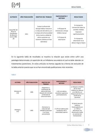 RESULTADOS




AUTOR/ES         AÑO PUBLICACIÓN    OBJETIVO DEL TRABAJO             PARTICIPANTES Y                RESULTADOS
                                                                        METODO



                                                                                                    En el grupo de
                                        Evaluar la eficacia del
                                                                                                intervención todas las
                                     drenaje linfático manual en        n=20 grupo de
Bongi SM, Del                                                                                     variables medidas
                                    la reducción del edema y en      intervención; drenaje
  Rosso A,                                                                                            mejoraron
 Passalacqua                        la mejora de la funcionalidad      linfático manual
                      2011                                                                        significativamente
 M, Miccio S,                        de las manos y calidad de
 Cerinic MM.                           vida en pacientes con            n=15 grupo de
      (9)                                                                                           En el grupo de
                                    esclerosis sistémica en fase         observación
                                                                                                  observación no se
                                            edematosa
                                                                                                obtuvo ninguna mejora




   En la siguiente tabla de resultados se muestra la relación que existe entre sufrir una
   patología determinada y la aparición de un linfedema secundario el cual se debe abordar en
   tratamientos posteriores. En estos artículos no hemos seguido los criterios de exclusión de
   la tabla anterior puesto que no se han encontrado publicaciones más recientes.


   Tabla 2



                                                                      PARTICIPANTES Y
        AUTORES        AÑO PUBLICACION        OBJETIVO DEL                                        RESULTADOS
                                                                         METODO
                                                TRABAJO
                                                                                               un bloqueo completo
                                               Diagnóstico y
                                                                                                    de los vasos
                                              tratamiento de
                                                                                               linfáticos se observó
       Selivanov IS                          edema del brazo          n=61 con edema
                             1985                                                                 en el 86,5% y un
           (10)                            después de la terapia    miembros superiores
                                                                                               bloqueo parcial en el
                                               combinada de          postmastectomía
                                                                                                    13,5% de los
                                             cáncer de mama
                                                                                                     pacientes



                                                                                                 Al darles atención
                                                                                                      médica y
                                                Demostrar la                                    fisioterapéutica en
                                                reducción del       n=179 con edema post-            un 45% se
        Pecking A.
                             1991           linfedema del brazo        terapeutico de la          obtuvieron una
           (11)
                                                 si se tratan        extremidad superior        disminución media
                                                precozmente                                        en volumen de
                                                                                                   hinchamiento




                                                                                          Esther Marchal Hdez. |         9
 