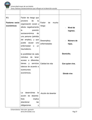 Universidad mayor de san Andrés
Tema: factores socioeconómicos que influyen en la deserción escolar
Universitarias: Yola saire guarachi
Jenny fernandez cruz Pág.37
V.I.
Factores socio
económicos
Factor de riesgo que
proviene de la
organización social y
afecta negativamente
la posición
socioeconómica de
una persona (pérdida
del empleo), y que
puede causar una
enfermedad o un
traumatismo.
la posibilidad de cada
individuo de tener
acceso a diferentes
bienes y servicios
básicos de acuerdo a
susrecursos
económicos.
La deserciónes la
acción de desertar.
Esto implica
abandonar las
obligaciones y
Factor de mucho
riesgo
Desempleoy
enfermedades
Calidad de vida
-Acción de desertar
- Nivel de
ingreso.
- Número de
hijos.
Domicilio.
Con quien vive.
Dónde vive
 