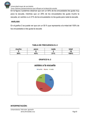 Universidad mayor de san Andrés
Tema: factores socioeconómicos que influyen en la deserción escolar
Universitarias: Yola saire guarachi
Jenny fernandez cruz Pág.45
En la figura 2 podemos observar que con un 50% de los encuestados les gusta muy
poco la escuela, mientras que un 29% de los encuestados les gusta mucho la
escuela, en cambio a un 21% de los encuestados no les gusta para nada la escuela.
ANÁLISIS
En el grafico 2 se puede ver que con un 50 % que representa a la mitad del 100% de
los encuestados si les gusta la escuela
TABLA DE FRECUENCIA N.-3
mucho poco nada total
5 6 3 14
36% 43% 21% 100%
GRAFICO N.-3
INTERPRETACIÓN:
36%
43%
21%
asistes a la escuela
mucho poco nada
 