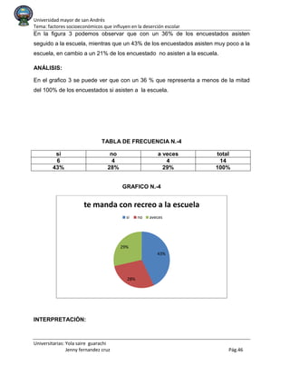 Universidad mayor de san Andrés
Tema: factores socioeconómicos que influyen en la deserción escolar
Universitarias: Yola saire guarachi
Jenny fernandez cruz Pág.46
En la figura 3 podemos observar que con un 36% de los encuestados asisten
seguido a la escuela, mientras que un 43% de los encuestados asisten muy poco a la
escuela, en cambio a un 21% de los encuestado no asisten a la escuela.
ANÁLISIS:
En el grafico 3 se puede ver que con un 36 % que representa a menos de la mitad
del 100% de los encuestados si asisten a la escuela.
TABLA DE FRECUENCIA N.-4
si no a veces total
6 4 4 14
43% 28% 29% 100%
GRAFICO N.-4
INTERPRETACIÓN:
43%
28%
29%
te manda con recreo a la escuela
si no aveces
 
