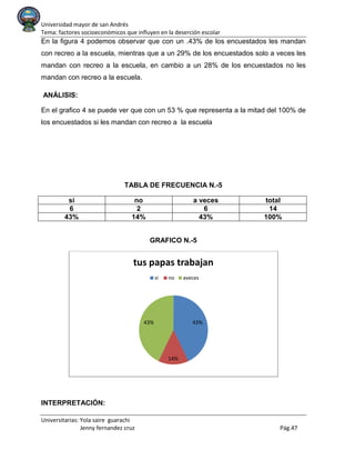 Universidad mayor de san Andrés
Tema: factores socioeconómicos que influyen en la deserción escolar
Universitarias: Yola saire guarachi
Jenny fernandez cruz Pág.47
En la figura 4 podemos observar que con un .43% de los encuestados les mandan
con recreo a la escuela, mientras que a un 29% de los encuestados solo a veces les
mandan con recreo a la escuela, en cambio a un 28% de los encuestados no les
mandan con recreo a la escuela.
ANÁLISIS:
En el grafico 4 se puede ver que con un 53 % que representa a la mitad del 100% de
los encuestados si les mandan con recreo a la escuela
TABLA DE FRECUENCIA N.-5
si no a veces total
6 2 6 14
43% 14% 43% 100%
GRAFICO N.-5
INTERPRETACIÓN:
43%
14%
43%
tus papas trabajan
si no aveces
 
