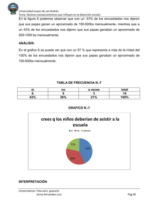 Universidad mayor de san Andrés
Tema: factores socioeconómicos que influyen en la deserción escolar
Universitarias: Yola saire guarachi
Jenny fernandez cruz Pág.49
En la figura 6 podemos observar que con un .57% de los encuestados nos dijeron
que sus papas ganan un aproximado de 100-500bs mensualmente, mientras que a
un 43% de los encuestados nos dijeron que sus papas ganaban un aproximado de
500-1000 bs mensualmente.
ANÁLISIS:
En el grafico 6 se puede ver que con un 57 % que representa a más de la mitad del
100% de los encuestados nos dijeron que sus papas ganaban un aproximado de
100-500bs mensualmente.
TABLA DE FRECUENCIA N.-7
si no a veces total
6 5 3 14
43% 36% 21% 100%
GRAFICO N.-7
INTERPRETACIÓN
43%
36%
21%
crees q los niños deberian de asistir a la
escuela
si no aveces
 
