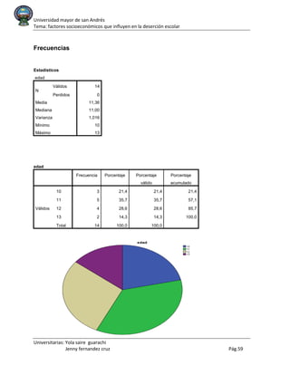 Universidad mayor de san Andrés
Tema: factores socioeconómicos que influyen en la deserción escolar
Universitarias: Yola saire guarachi
Jenny fernandez cruz Pág.59
Frecuencias
Estadísticos
edad
N
Válidos 14
Perdidos 0
Media 11,36
Mediana 11,00
Varianza 1,016
Mínimo 10
Máximo 13
edad
Frecuencia Porcentaje Porcentaje
válido
Porcentaje
acumulado
Válidos
10 3 21,4 21,4 21,4
11 5 35,7 35,7 57,1
12 4 28,6 28,6 85,7
13 2 14,3 14,3 100,0
Total 14 100,0 100,0
 