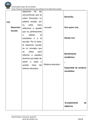 Universidad mayor de san Andrés
Tema: factores socioeconómicos que influyen en la deserción escolar
Universitarias: Yola saire guarachi
Jenny fernandez cruz Pág.38
V,D,
Deserción
escolar
separarse de las
concurrencias que se
solían frecuentar. La
palabra escolar, por
su parte, hace
referencia a aquello
que es perteneciente
o relativo al
estudiante o a la
escuela. Por lo tanto,
la deserción escolar
es un concepto que
se utiliza para
referirse a aquellos
alumnos que dejan de
asistir a clase y
quedan fuera del
sistema educativo.
- escuela
-Sistema educativo
Domicilio.
Con quien vive.
Dónde vive
Rendimiento
académico.
-
Capacidad de producir
resultados.
-Cumplimiento de
objetivos
 