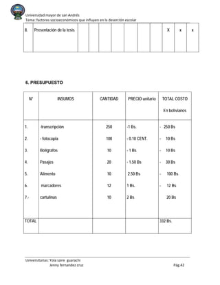 Universidad mayor de san Andrés
Tema: factores socioeconómicos que influyen en la deserción escolar
Universitarias: Yola saire guarachi
Jenny fernandez cruz Pág.42
8. Presentación de la tesis X x x
6. PRESUPUESTO
N° INSUMOS CANTIDAD PRECIO unitario TOTAL COSTO
En bolivianos
1.
2.
3.
4.
5.
6.
7.-
-transcripción
- fotocopia
Bolígrafos
Pasajes
Alimento
marcadores
cartulinas
250
100
10
20
10
12
10
-1 Bs.
- 0.10 CENT.
- 1 Bs
- 1.50 Bs
2.50 Bs
1 Bs.
2 Bs
- 250 Bs
- 10 Bs
- 10 Bs
- 30 Bs
- 100 Bs
- 12 Bs
20 Bs
TOTAL 332 Bs.
 