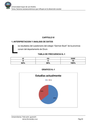 Universidad mayor de san Andrés
Tema: factores socioeconómicos que influyen en la deserción escolar
Universitarias: Yola saire guarachi
Jenny fernandez cruz Pág.43
CAPITULO IV
1.-INTERPRETACION Y ANALISIS DE DATOS
os resultados del cuestionario del colegio “German Bush” de la provincia
conani del departamento de Oruro
TABLA DE FRECUENCIA N.-1
si no total
9 5 14
64% 36% 100%
GRAFICO N.-1
64%
36%
Estudias actualmente
si no
L
 