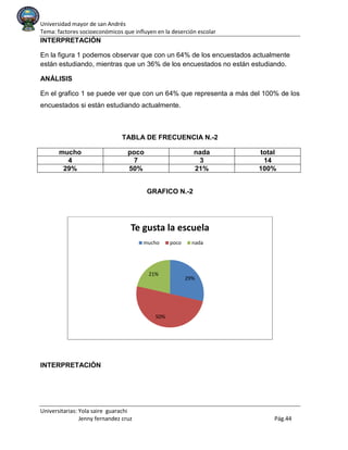 Universidad mayor de san Andrés
Tema: factores socioeconómicos que influyen en la deserción escolar
Universitarias: Yola saire guarachi
Jenny fernandez cruz Pág.44
INTERPRETACIÓN
En la figura 1 podemos observar que con un 64% de los encuestados actualmente
están estudiando, mientras que un 36% de los encuestados no están estudiando.
ANÁLISIS
En el grafico 1 se puede ver que con un 64% que representa a más del 100% de los
encuestados si están estudiando actualmente.
TABLA DE FRECUENCIA N.-2
mucho poco nada total
4 7 3 14
29% 50% 21% 100%
GRAFICO N.-2
INTERPRETACIÓN
29%
50%
21%
Te gusta la escuela
mucho poco nada
 