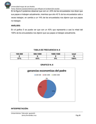 Universidad mayor de san Andrés
Tema: factores socioeconómicos que influyen en la deserción escolar
Universitarias: Yola saire guarachi
Jenny fernandez cruz Pág.48
En la figura 5 podemos observar que con un .43% de los encuestados nos dicen que
sus papas si trabajan actualmente ,mientras que otro 43 % de los encuestados solo a
veces trabajan, en cambio a un 14% de los encuestados nos dijeron que sus papas
no trabajan.
ANÁLISIS:
En el grafico 5 se puede ver que con un 43% que representa a casi la mitad del
100% de los encuestados nos dijeron que sus papas si trabajan actualmente.
TABLA DE FRECUENCIA N.-6
100-500 500-1000 1000-1500 total
8 6 0 14
57% 43% 0% 100%
GRAFICO N.-6
INTERPRETACIÓN:
57%
43%
0%
ganancias esconomicas del padre
100-500 500-1000 1000-1500
 