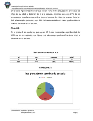 Universidad mayor de san Andrés
Tema: factores socioeconómicos que influyen en la deserción escolar
Universitarias: Yola saire guarachi
Jenny fernandez cruz Pág.50
En la figura 7 podemos observar que con un .43% de los encuestados creen que los
niños de su edad si deberían de ir a la escuela, mientras que a un 21% de los
encuestados nos dijeron que solo a veces creen que los niños de su edad deberían
de ir a la escuela, en cambio a un 36% de los encuestados no creen que los niños de
su edad deban de ir a la escuela.
ANÁLISIS
En el grafico 7 se puede ver que con un 43 % que representa a casi la mitad del
100% de los encuestados nos dijeron que ellos creen que los niños de su edad si
deban de ir a la escuela.
TABLA DE FRECUENCIA N.-8
si no a veces total
5 4 5 14
36% 28% 36% 100%
GRAFICO N.-8
36%
28%
36%
has pensado en terminar la escuela
si no aveces
 