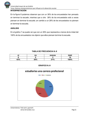 Universidad mayor de san Andrés
Tema: factores socioeconómicos que influyen en la deserción escolar
Universitarias: Yola saire guarachi
Jenny fernandez cruz Pág.51
INTERPRETACIÓN
En la figura 8 podemos observar que con un 36% de los encuestados han pensado
en terminar la escuela ,mientras que a otro 36% de los encuestados solo a veces
piensan en terminar la escuela ,en cambio a un 28% de los encuestados no piensan
en terminar la escuela.
ANÁLISIS
En el grafico 7 se puede ver que con un 36% que representa a menos de la mitad del
100% de los encuestados nos dijeron que ellos piensan terminar la escuela.
TABLA DE FRECUENCIA N.-9
si no aveces total
6 5 3 14
43% 36% 21% 100%
GRAFICO N.-9
43%
36%
21%
estudiarias una carrera profecional
si no aveces
 