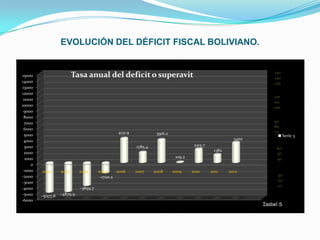 EVOLUCIÓN DEL DÉFICIT FISCAL BOLIVIANO.

15000
14000
13000
12000
11000
10000
9000
8000
7000
6000
5000
4000
3000
2000
1000
0
-1000
-2000
-3000
-4000
-5000
-6000

150
140
130

Tasa anual del deficit o superavit

120
110
100

4131.9

90
80
70

3916.2
3420
2315.7

1785.4

60
50
40

1382

109.2
2002

2003

-5007.8

2004

-4879.9

-3859.7

2005
2006
-1720.2

2007

2008

2009

2010

2011

Serie 3

2012

30
20
10

Isabel S

 