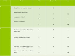 Análisis                  Factor                      Valor   Desempeño   Total




F
               •   Chocolates nuevos en el mercado         0,4       10        4



               •   Materia prima de calidad


               Toda ponderado
               •   Adaptación al cliente
                                                           0,2        9       1.8



                                                           0,1       10        1

               •   Personal capacitado

                                                           0,3        8       2.4


O
               •   Creciente demanda        chocolates     0,4       10        4
                   artesanales




               •   Escasos competidores locales            0,2        6       1.2




               •   Búsqueda de experimentar con            0,2        8       1.6
                   nuevos sabores de chocolates

               •   Fácil consecución       de   materia
                   prima                                   0,2        7       1.4
 