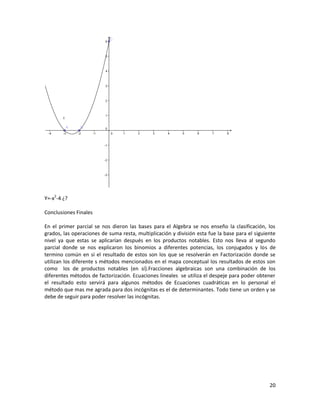 Y=-x2-4 ¿?

Conclusiones Finales

En el primer parcial se nos dieron las bases para el Algebra se nos enseño la clasificación, los
grados, las operaciones de suma resta, multiplicación y división esta fue la base para el siguiente
nivel ya que estas se aplicarían después en los productos notables. Esto nos lleva al segundo
parcial donde se nos explicaron los binomios a diferentes potencias, los conjugados y los de
termino común en si el resultado de estos son los que se resolverán en Factorización donde se
utilizan los diferente s métodos mencionados en el mapa conceptual los resultados de estos son
como los de productos notables (en sí).Fracciones algebraicas son una combinación de los
diferentes métodos de factorización. Ecuaciones lineales se utiliza el despeje para poder obtener
el resultado esto servirá para algunos métodos de Ecuaciones cuadráticas en lo personal el
método que mas me agrada para dos incógnitas es el de determinantes. Todo tiene un orden y se
debe de seguir para poder resolver las incógnitas.




                                                                                                20
 