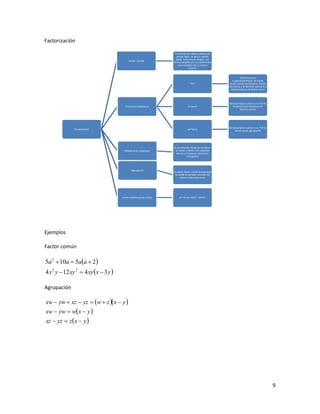 Factorización

                                                                    El metodo que debe probarse en
                                                                      primer lugar, se aplica cuando
                                                                     todos los terminos tengan una
                                           Factor Común
                                                                   misma variable y/o sus coeficientes
                                                                       sean multiplos de un mismo
                                                                                 numero


                                                                                                                    TCP(Trinomio al
                                                                                                             CuadradoPerfecto). No existe
                                                                                  TCP                     factor común los extremos tienen
                                                                                                         raíz exacta y ek termino central es e
                                                                                                           doble producto de dichas raices




                                                                                                         No tiene factor común ni es TCP.Se
                                        Trinomios Cuadraticos                   x2+mx+n                     factoriza a dos binomios con
                                                                                                                   termino común




                                                                                                         No tiene factor común ni es TCP.Se
               Factorizacion                                                    ax2+bx+c
                                                                                                              factoriza por agrupación




                                                                   Es un binomio donde los terminos
                                       Diferencia de cuadrados      se restan y tienen raíz caudrada
                                                                     exacta, se factoriza a binomios
                                                                               conjugados




                                              Agrupación
                                                                   No existe factor común la expresion
                                                                    se divide en parejas comunes (al
                                                                        menos cuatro terminos)




                                      Suma o Diferencia de Cubos        a3+-b3=(a+-b)(a2+-ab+b2)




Ejemplos

Factor común

5a 2  10a  5aa  2
4 x 2 y  12 xy 2  4 xy x  3 y 

Agrupación

xw  yw  xz  yz  w  z x  y 
xw  yw  wx  y 
xz  yz  z x  y 




                                                                                                                                                 9
 
