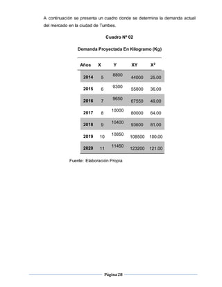 Página28
A continuación se presenta un cuadro donde se determina la demanda actual
del mercado en la ciudad de Tumbes.
Cuadro Nº 02
Demanda Proyectada En Kilogramo (Kg)
Años X Y XY X2
2014 5
8800
44000 25.00
2015 6
9300
55800 36.00
2016 7
9650
67550 49.00
2017 8
10000
80000 64.00
2018 9
10400
93600 81.00
2019 10
10850
108500 100.00
2020 11
11450
123200 121.00
Fuente: Elaboración Propia
 