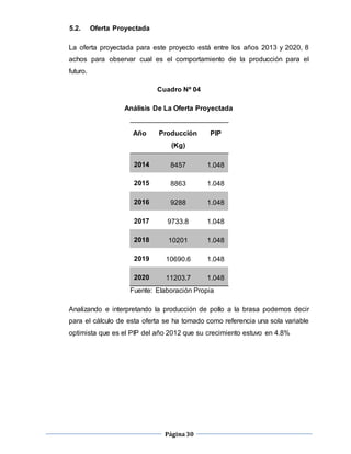 Página30
5.2. Oferta Proyectada
La oferta proyectada para este proyecto está entre los años 2013 y 2020, 8
achos para observar cual es el comportamiento de la producción para el
futuro.
Cuadro Nº 04
Análisis De La Oferta Proyectada
Fuente: Elaboración Propia
Analizando e interpretando la producción de pollo a la brasa podemos decir
para el cálculo de esta oferta se ha tomado como referencia una sola variable
optimista que es el PIP del año 2012 que su crecimiento estuvo en 4.8%
Año Producción
(Kg)
PIP
2014 8457 1.048
2015 8863 1.048
2016 9288 1.048
2017 9733.8 1.048
2018 10201 1.048
2019 10690.6 1.048
2020 11203.7 1.048
 