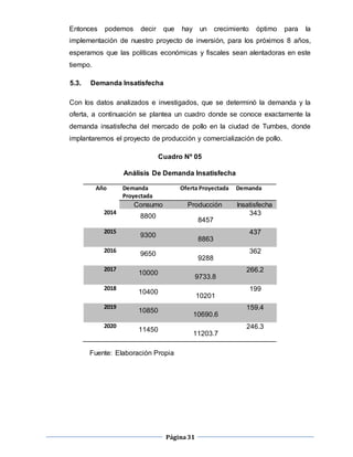 Página31
Entonces podemos decir que hay un crecimiento óptimo para la
implementación de nuestro proyecto de inversión, para los próximos 8 años,
esperamos que las políticas económicas y fiscales sean alentadoras en este
tiempo.
5.3. Demanda Insatisfecha
Con los datos analizados e investigados, que se determinó la demanda y la
oferta, a continuación se plantea un cuadro donde se conoce exactamente la
demanda insatisfecha del mercado de pollo en la ciudad de Tumbes, donde
implantaremos el proyecto de producción y comercialización de pollo.
Cuadro Nº 05
Análisis De Demanda Insatisfecha
Año Demanda
Proyectada
Oferta Proyectada Demanda
Consumo Producción Insatisfecha
2014
8800
8457
343
2015
9300
8863
437
2016
9650
9288
362
2017
10000
9733.8
266.2
2018
10400
10201
199
2019
10850
10690.6
159.4
2020
11450
11203.7
246.3
Fuente: Elaboración Propia
 