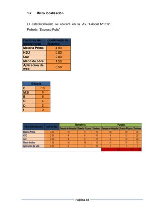 Página38
1.2. Micro localización
El establecimiento se ubicará en la Av. Huáscar Nº 512.
Pollería “Sabroso Pollo”
Factores de
localización
coeficiente de
factores
Materia Prima 4.00
H2O 2.00
Luz 2.00
Mano de obra 1.50
Aplicación de
web
0.50
Escala
E 10
M.B 8
B 6
R 4
D 2
I 0
 