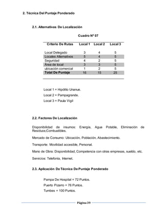 Página39
2. Técnica Del Puntaje Ponderado
2.1. Alternativas De Localización
Cuadro Nº 07
Criterio De Rutas Local 1 Local 2 Local 3
Local Delegado 3 4 5
Locales Alternativos 5 4 5
Seguridad 4 2 5
Área de local 3 3 5
ubicación comercial 1 2 5
Total De Puntaje 16 15 25
Local 1 = Hipólito Unanue.
Local 2 = Pampagrande.
Local 3 = Paula Vigil
2.2. Factores De Localización
Disponibilidad de insumos: Energía, Agua Potable, Eliminación de
Residuos;Combustibles.
Mercado de Consumo: Ubicación, Población, Abastecimiento.
Transporte: Movilidad accesible, Personal.
Mano de Obra: Disponibilidad, Competencia con otras empresas, sueldo, etc.
Servicios: Telefonía, Internet.
2.3. Aplicación De Técnica De Puntaje Ponderado
Pampa De Hospital = 72 Puntos.
Puerto Pizarro = 76 Puntos.
Tumbes = 100 Puntos.
 