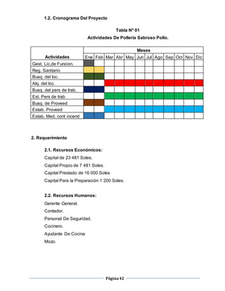 Página42
1.2. Cronograma Del Proyecto
Tabla Nº 01
Actividades De Pollería Sabroso Pollo.
Actividades
Meses
Ene Feb Mar Abr May Jun Jul Ago Sep Oct Nov Dic
Gest. Lic.de Funcion.
Reg. Sanitario
Busq. del loc.
Alq. del loc.
Busq. del pers de trab.
Est. Pers de trab
Busq. de Proveed
Estab. Proveed
Estab. Med. cont incend
2. Requerimiento
2.1. Recursos Económicos:
Capital de 23 481 Soles.
Capital Propio de 7 481 Soles.
Capital Prestado de 16 000 Soles
Capital Para la Preparación 1 200 Soles.
2.2. Recursos Humanos:
Gerente General.
Contador.
Personal De Seguridad.
Cocinero.
Ayudante De Cocina
Mozo.
 