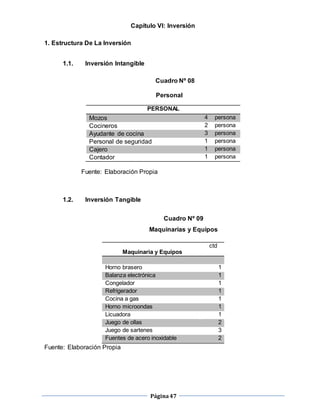 Página47
Capítulo VI: Inversión
1. Estructura De La Inversión
1.1. Inversión Intangible
Cuadro Nº 08
Personal
PERSONAL
Mozos 4 persona
Cocineros 2 persona
Ayudante de cocina 3 persona
Personal de seguridad 1 persona
Cajero 1 persona
Contador 1 persona
Fuente: Elaboración Propia
1.2. Inversión Tangible
Cuadro Nº 09
Maquinarias y Equipos
Maquinaria y Equipos
ctd
Horno brasero 1
Balanza electrónica 1
Congelador 1
Refrigerador 1
Cocina a gas 1
Horno microondas 1
Licuadora 1
Juego de ollas 2
Juego de sartenes 3
Fuentes de acero inoxidable 2
Fuente: Elaboración Propia
 
