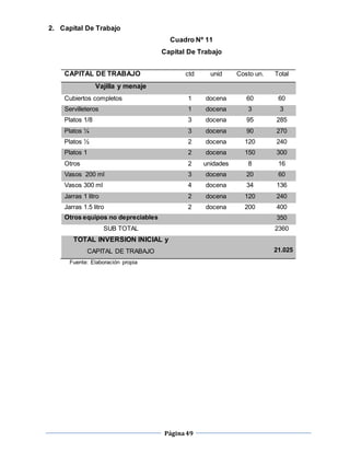 Página49
2. Capital De Trabajo
Cuadro Nº 11
Capital De Trabajo
CAPITAL DE TRABAJO ctd unid Costo un. Total
Vajilla y menaje
Cubiertos completos 1 docena 60 60
Servilleteros 1 docena 3 3
Platos 1/8 3 docena 95 285
Platos ¼ 3 docena 90 270
Platos ½ 2 docena 120 240
Platos 1 2 docena 150 300
Otros 2 unidades 8 16
Vasos 200 ml 3 docena 20 60
Vasos 300 ml 4 docena 34 136
Jarras 1 litro 2 docena 120 240
Jarras 1.5 litro 2 docena 200 400
Otros equipos no depreciables 350
SUB TOTAL 2360
TOTAL INVERSION INICIAL y
CAPITAL DE TRABAJO 21.025
Fuente: Elaboración propia
 