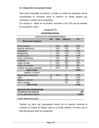 Página50
2.1. Cálculo De La Inversión Inicial
Para poder desarrollar el proyecto y cumplir con todas las exigencias de los
consumidores es necesario hacer la inversión en ciertos equipos que
contribuirá a cumplir con lo proyectado.
Los equipos a utilizar en el proyecto, asciende a s/.21 025 que se presenta
en el siguiente cuadro:
Cuadro Nº 12
INVERSION INICIAL
CALCULO DE LA INVERSION INICIAL
Maquinaria y Equipos
ctd unid costo un. Tot
Horno brasero 1 Unid. 5500 5.500
Balanza electrónica 1 Unid. 255 255
Congelador 1 Unid. 1300 1.300
Refrigerador 1 Unid. 1100 1.100
Cocina a gas 1 Unid. 1000 1.000
Horno microondas 1 Unid. 400 400
Licuadora 1 Unid. 200 200
Juego de ollas 2 Unid. 800 1.600
Juego de sartenes 3 Unid. 150 450
Fuentes de acero inoxidable 2 Unid. 100 200
SUB TOTAL 12.005
Muebles y Enseres
Mesas para 4 personas 12 Unid. 200 2.400
Sillas 52 45 2.340
Televisor LED 32" 1 1000 1.000
Otros muebles 420 420
SUB TOTAL 6.160
GASTOS PRE OPERATIVOS
Constitución de empresa 500
TOTAL INVERSION INICIAL 18.665
Fuente: Elaboración propia
También se tiene que presupuestar dentro de la inversión adicional la
inversión en Capital de trabajo, pues es un fondo rotatorio, el mismo que al
final del proyecto debe ser recuperado.
 