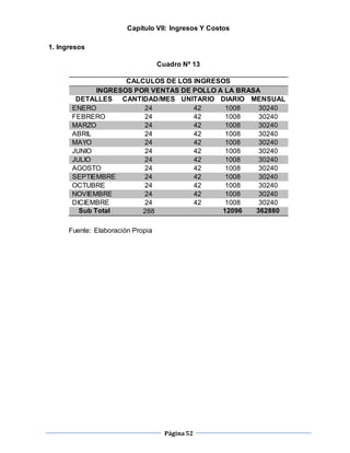 Página52
Capítulo VII: Ingresos Y Costos
1. Ingresos
Cuadro Nº 13
Fuente: Elaboración Propia
CALCULOS DE LOS INGRESOS
INGRESOS POR VENTAS DE POLLO A LA BRASA
DETALLES CANTIDAD/MES UNITARIO DIARIO MENSUAL
ENERO 24 42 1008 30240
FEBRERO 24 42 1008 30240
MARZO 24 42 1008 30240
ABRIL 24 42 1008 30240
MAYO 24 42 1008 30240
JUNIO 24 42 1008 30240
JULIO 24 42 1008 30240
AGOSTO 24 42 1008 30240
SEPTIEMBRE 24 42 1008 30240
OCTUBRE 24 42 1008 30240
NOVIEMBRE 24 42 1008 30240
DICIEMBRE 24 42 1008 30240
Sub Total 288 12096 362880
 