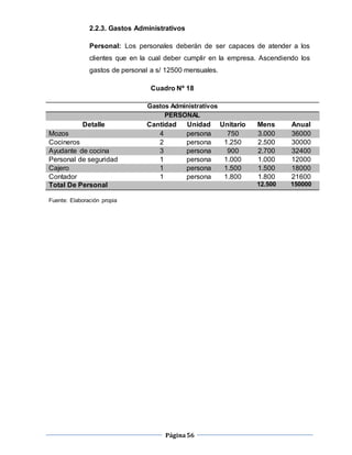 Página56
2.2.3. Gastos Administrativos
Personal: Los personales deberán de ser capaces de atender a los
clientes que en la cual deber cumplir en la empresa. Ascendiendo los
gastos de personal a s/ 12500 mensuales.
Cuadro Nº 18
Gastos Administrativos
PERSONAL
Detalle Cantidad Unidad Unitario Mens Anual
Mozos 4 persona 750 3.000 36000
Cocineros 2 persona 1.250 2.500 30000
Ayudante de cocina 3 persona 900 2.700 32400
Personal de seguridad 1 persona 1.000 1.000 12000
Cajero 1 persona 1.500 1.500 18000
Contador 1 persona 1.800 1.800 21600
Total De Personal 12.500 150000
Fuente: Elaboración propia
 
