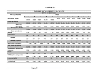Página59
Cuadro Nº 20
CALCULOS DE LOS FLUJOS DE EFECTIVO DEL PROYECTO
ESTADO DE RESULTADOS
DETALLE/CONCEPTO MESES
0 1 2 3 4 5 6 7 8 9 10 11 12
Ingresospor Ventas
30.240 30.240 30.240 30.240 30.240
30240 30240 30240 30240 30240 30240 30240
Costos del Servicio
23.481 23.481 23.481 23.481 23.481 23.481 23.481 23.481 23.481 23.481 23.481 23.481
Materiales
para menú 9.651 9.651 9.651 9.651 9.651 9.651 9.651 9.651 9.651 9.651 9.651 9.651
Mano de obra directa
12.500 12.500 12.500 12.500 12.500 12.500 12.500 12.500 12.500 12.500 12.500 12.500
Gastos generalesdel
servicio 1.330 1.330 1.330 1.330 1.330 1.330 1.330 1.330 1.330 1.330 1.330 1.330
Depreciación
301 301 301 301 301 301 301 301 301 301 301 301
Equipos
250 250 250 250 250 250 250 250 250 250 250 250
Mueblesy enseres
51 51 51 51 51 51 51 51 51 51 51 51
Otros Gastos (alquileres) 1500 1500 1500 1500 1500 1500 1500 1500 1500 1500 1500 1500
Total Costos del servicio
25.282 25.282 25.282 25.282 25.282 25.282 25.282 25.282 25.282 25.282 25.282 25.282
Utilidadantes de interesese
impuestos 4.958 4.958 4.958 4.958 4.958 4.958 4.958 4.958 4.958 4.958 4.958 4.958
Interés
267 246 226 205 184
162 140 118 95 72 48 24
Utilidadantes de impuestos
4.691 4.711 4.732 4.753 4.774 4.796 4.818 4.840 4.863 4.886 4.909 4.933
Impuestos(1,5%) 70 71 71 71 72 72 72 73 73 73 74 74
UtilidadNeta 4.621 4.640 4.661 4.681 4.702 4.724 4.745 4.767 4.790 4.818 4.836 4.859
 
