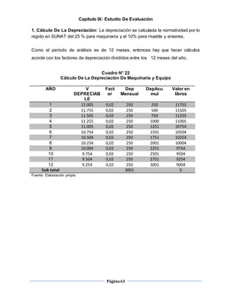 Página61
Capítulo IX: Estudio De Evaluación
1. Cálculo De La Depreciación: La depreciación se calculada la normatividad por lo
regido en SUNAT del 25 % para maquinaria y el 10% para mueble y enseres.
Como el período de análisis es de 12 meses, entonces hay que hacer cálculos
acorde con los factores de depreciación divididos entre los 12 meses del año.
Cuadro N° 22
Cálculo De La Depreciación De Maquinaria y Equipo
AÑO V
DEPRECIAB
LE
Fact
or
Dep
Mensual
DepAcu
mul
Valor en
libros
1 12.005 0,02 250 250 11755
2 11.755 0,02 250 500 11505
3 11.505 0,02 250 750 11255
4 11.255 0,02 250 1000 11005
5 11.005 0,02 250 1251 10754
6 10.754 0,02 250 1501 10504
7 10.504 0,02 250 1751 10254
8 10.254 0,02 250 2001 10004
9 10.004 0,02 250 2251 9754
10 9.754 0,02 250 2501 9504
11 9.504 0,02 250 2751 9254
12 9.254 0,02 250 3001 9004
Sub total 3001 0
Fuente: Elaboración propia
 