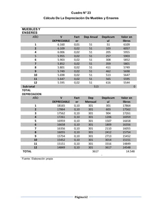 Página62
Cuadro N° 23
Cálculo De La Depreciación De Muebles y Enseres
MUEBLES Y
ENSERES
AÑO V
DEPRECIABLE
Fact
or
Dep Anual DepAcum
ul
Valor en
libros
1 6.160 0,01 51 51 6109
2 6.109 0,02 51 103 6057
4 6.006 0,02 51 205 5955
5 5.955 0,02 51 257 5903
6 5.903 0,02 51 308 5852
7 5.852 0,02 51 359 5801
8 5.801 0,02 51 411 5749
9 5.749 0,02 51 462 5698
10 5.698 0,02 51 513 5647
11 5.647 0,02 51 565 5595
12 5.595 0,02 51 616 5544
Sub total 513 0
TOTAL
DEPRECIACION
AÑO V
DEPRECIABLE
Fact
or
Dep
Mensual
DepAcum
ul
Valor en
libros
1 18165 0,10 301 301 17864
2 17864 0,10 301 603 17562
3 17562 0,10 301 904 17261
4 17261 0,10 301 1206 16959
5 16959 0,10 301 1507 16658
6 16658 0,10 301 1809 16356
7 16356 0,10 301 2110 16055
8 16055 0,10 301 2412 15754
9 15754 0,10 301 2713 15452
10 15452 0,10 301 3014 15151
11 15151 0,10 301 3316 14849
12 14849 0,10 301 3617 14548
TOTAL 3617
-
14.548
Fuente: Elaboración propia
 