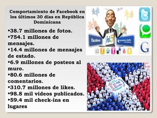 Comportamiento de Facebook en
los últimos 30 días en República
Dominicana
•38.7 millones de fotos.
•754.1 millones de
mensajes.
•14.4 millones de mensajes
de estado.
•6.9 millones de posteos al
muro.
•80.6 millones de
comentarios.
•310.7 millones de likes.
•98.8 mil videos publicados.
•59.4 mil check-ins en
lugares
 