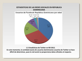 ESTADISTICAS DE LAS REDES SOCIALES EN REPUBLICA
DOMINICANA
1.5 Estadísticas de Twitter en RD 2012.
En este momento, la cantidad exacta de usuarios dominicanos usuarios de Twitter se hace
difícil de determinar, pues la red social no proporciona datos oficiales al respecto.
 