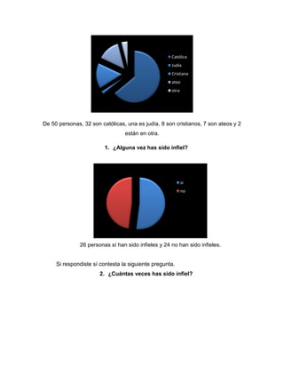 De 50 personas, 32 son católicas, una es judía, 8 son cristianos, 7 son ateos y 2
están en otra.
1. ¿Alguna vez has sido infiel?
26 personas sí han sido infieles y 24 no han sido infieles.
Si respondiste sí contesta la siguiente pregunta.
2. ¿Cuántas veces has sido infiel?
Católica
Judia
Cristiana
ateo
otra
si
no
 