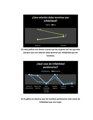 En esta gráfica nos damos cuenta que las mujeres son las que más
piensan que una relación debe terminar por infidelidad que los
hombres.
En la gáfica se observa que los hombres perdonarían más casos de
infidelidad que una mujer.
18
11
5
9
Mujeres Hombres
¿Una relación debe terminar por
infidelidad?
sí no
19
5
3
13
0
4
19
17
1
19
0 1
Pensar en
otra persona
Besar otra
persona
Tener
relaciones
sexuales
casuales
Asistir a
lugares
Tener un
amante
otra
¿Qué caso de infidelidad
perdonarías?
Mujeres Hombres
 