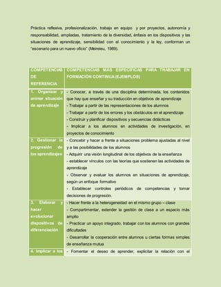 Práctica reflexiva, profesionalización, trabajo en equipo y por proyectos, autonomía y
responsabilidad, ampliadas, tratamiento de la diversidad, énfasis en los dispositivos y las
situaciones de aprendizaje, sensibilidad con el conocimiento y la ley, conforman un
“escenario para un nuevo oficio” (Meireieu, 1989).
COMPETENCIAS
DE
REFERENCIA
COMPETENCIAS MÁS ESPECÍFICAS PARA TRABAJAR EN
FORMACIÓN CONTINUA(EJEMPLOS)
1. Organizar y
animar situación
de aprendizaje
- Conocer, a través de una disciplina determinada, los contenidos
que hay que enseñar y su traducción en objetivos de aprendizaje
- Trabajar a partir de las representaciones de los alumnos
- Trabajar a partir de los errores y los obstáculos en el aprendizaje
- Construir y planificar dispositivos y secuencias didácticas
- Implicar a los alumnos en actividades de investigación, en
proyectos de conocimiento
2. Gestionar la
progresión de
los aprendizajes
- Concebir y hacer a frente a situaciones problema ajustadas al nivel
y a las posibilidades de los alumnos
- Adquirir una visión longitudinal de los objetivos de la enseñanza
- establecer vínculos con las teorías que sostienen las actividades de
aprendizaje
- Observar y evaluar los alumnos en situaciones de aprendizaje,
según un enfoque formativo
- Establecer controles periódicos de competencias y tomar
decisiones de progresión.
3. Elaborar y
hacer
evolucionar
dispositivos de
diferenciación
- Hacer frente a la heterogeneidad en el mismo grupo – clase
- Compartimentar, extender la gestión de clase a un espacio más
amplio
- Practicar un apoyo integrado, trabajar con los alumnos con grandes
dificultades
- Desarrollar la cooperación entre alumnos u ciertas formas simples
de enseñanza mutua
4. Implicar a los - Fomentar el deseo de aprender, explicitar la relación con el
 